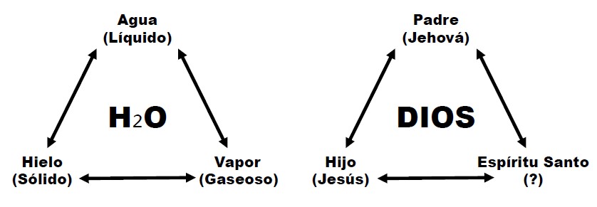 La Trinidad se entiende a través de los cambios de estado del agua