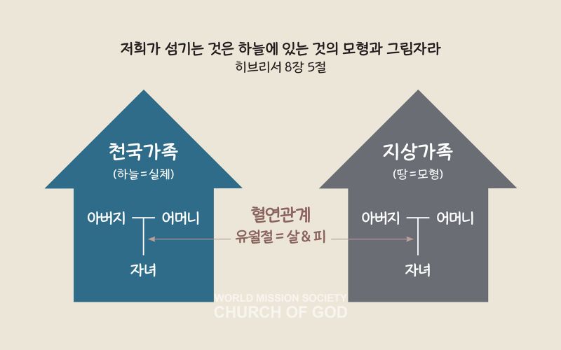 파일:천국가족과-지상가족-도식.jpg