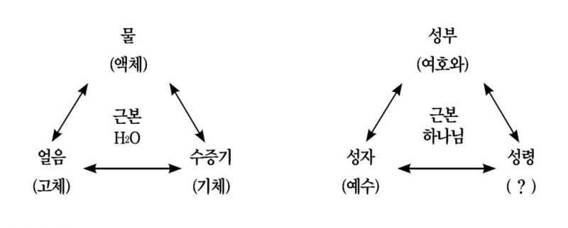 파일:성삼위일체 도식.jpg