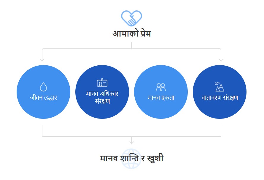 आमाको प्रेम / मानव-जातिको शान्ति र खुशी