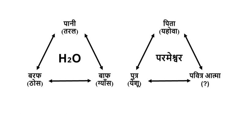 चित्र:성삼위일체 도식 ne.jpg