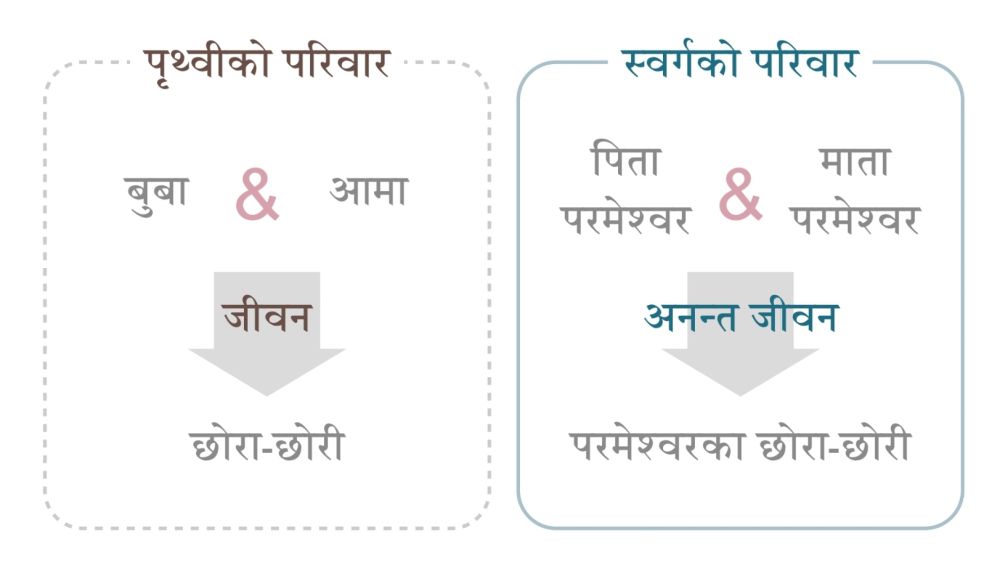 स्वर्गीय परिवारमा पनि, सन्तान(सन्त)हरूलाई अनन्त जीवन दिनुहुने पिता परमेश्वर र माता परमेश्वर हुनुहुन्छ ।