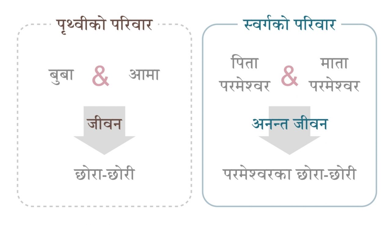 स्वर्गीय परिवारमा पनि, सन्तान(सन्त)हरूलाई अनन्त जीवन दिनुहुने पिता परमेश्वर र माता परमेश्वर हुनुहुन्छ ।