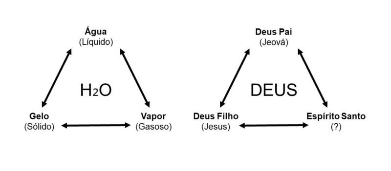Ficheiro:성삼위일체 도식 pt.jpg