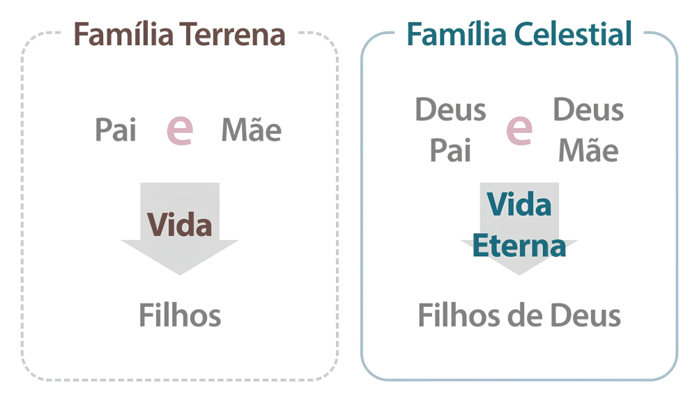 Também existe a família celestial no céu, que é formada por um pai, uma mãe e os filhos.