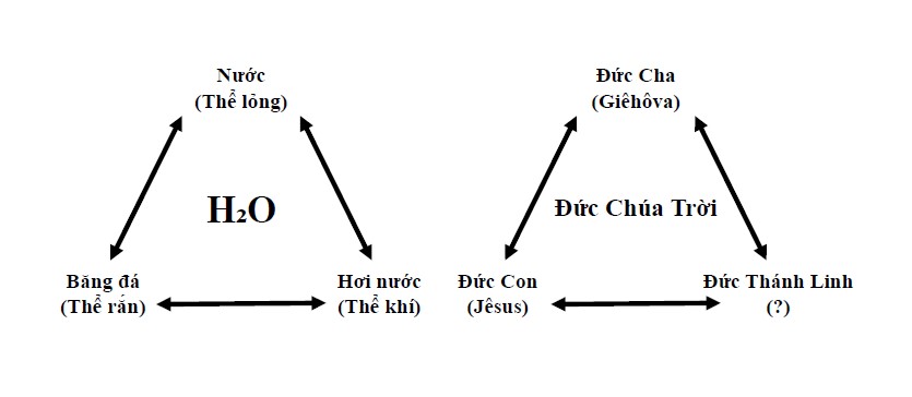 Có thể hiểu biết về Ba Vị Thánh Nhất Thể thông qua sự biến hóa trạng thái của nước