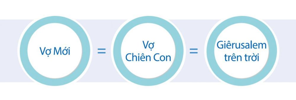 Vợ Mới, tức là Vợ của Chiên Con, là thành Giêrusalem trên trời và thực thể chính là “Đức Chúa Trời Mẹ”.