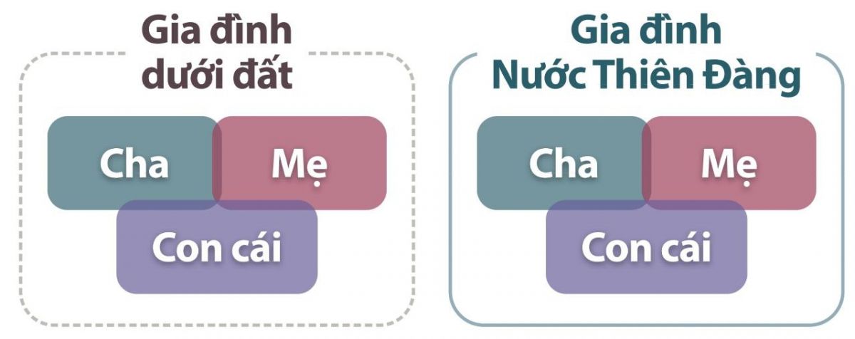 Các thành viên tạo thành một gia đình