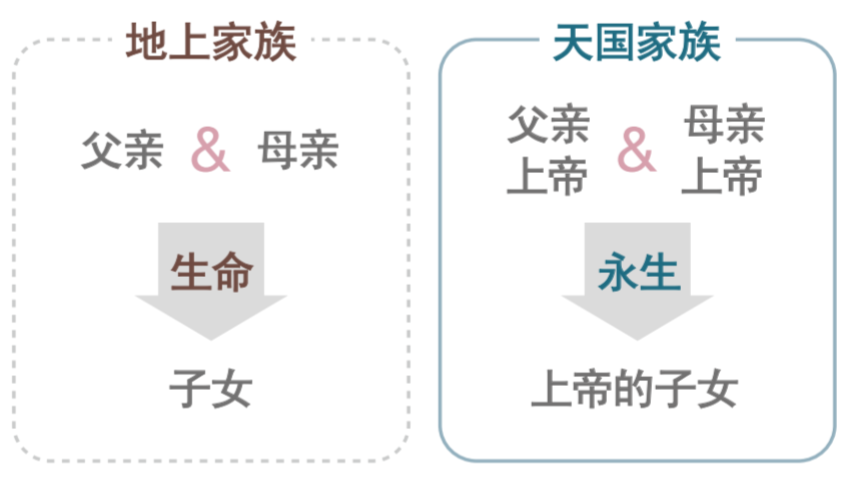 天国也有由父亲、母亲、儿女组成的家族